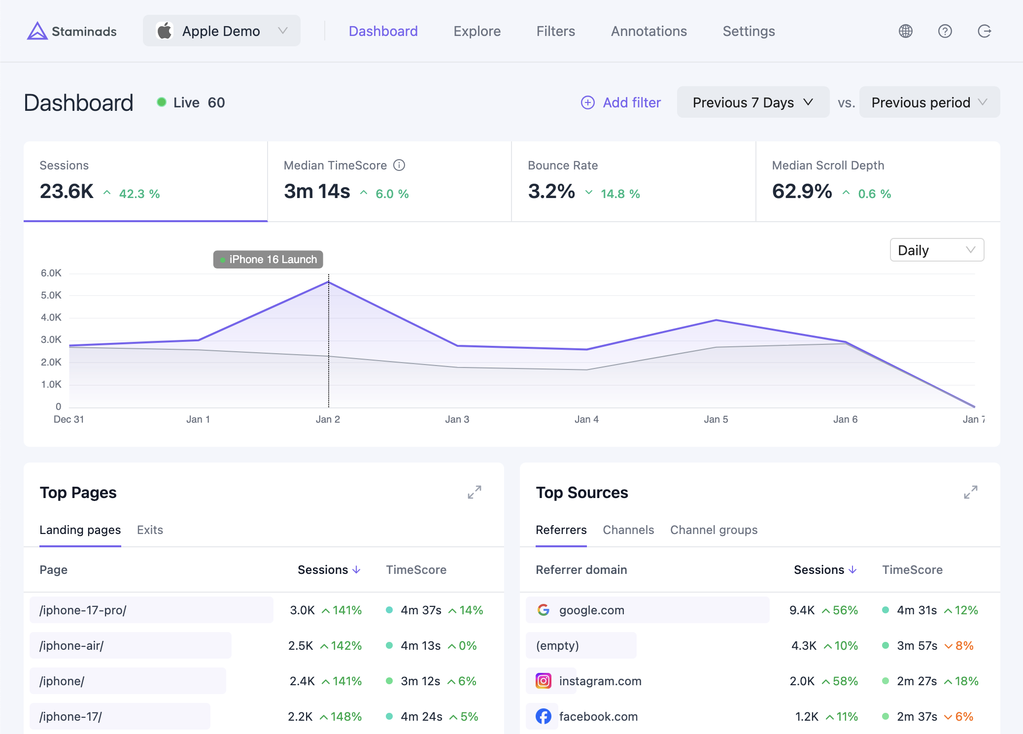Staminads Dashboard showing TimeScore analytics